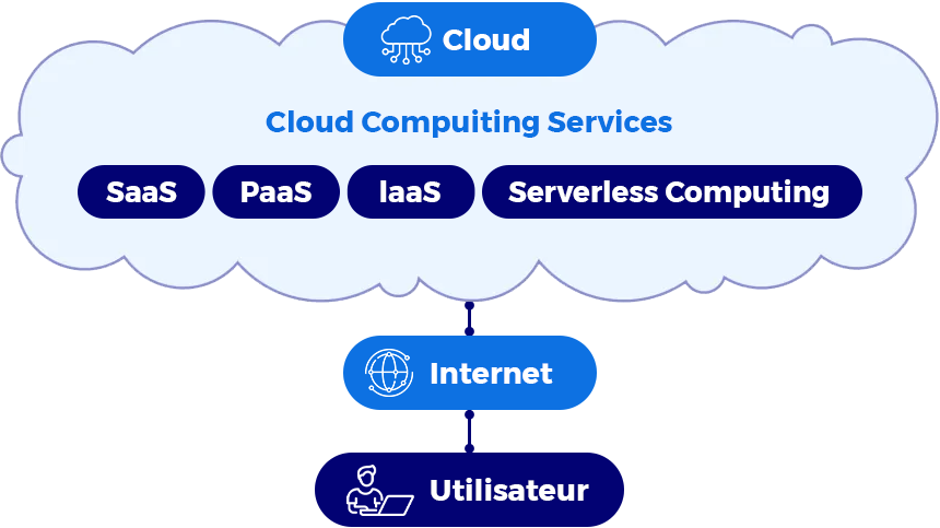 cloud-