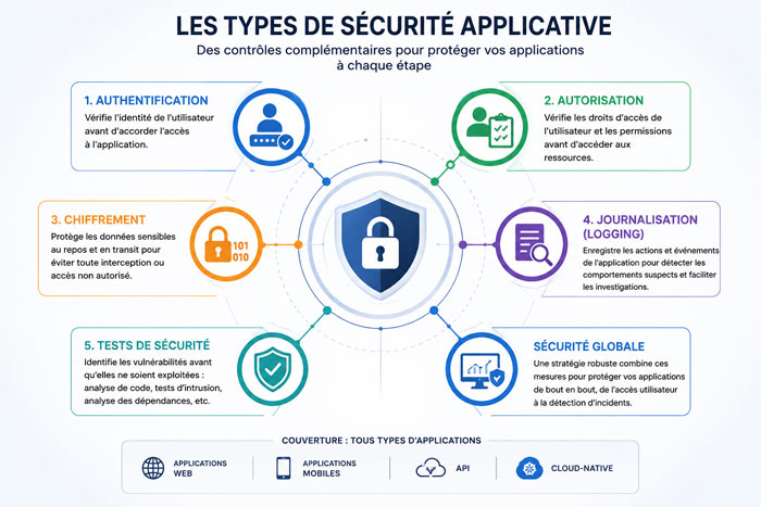 Quels sont les types de sécurité applicative ?